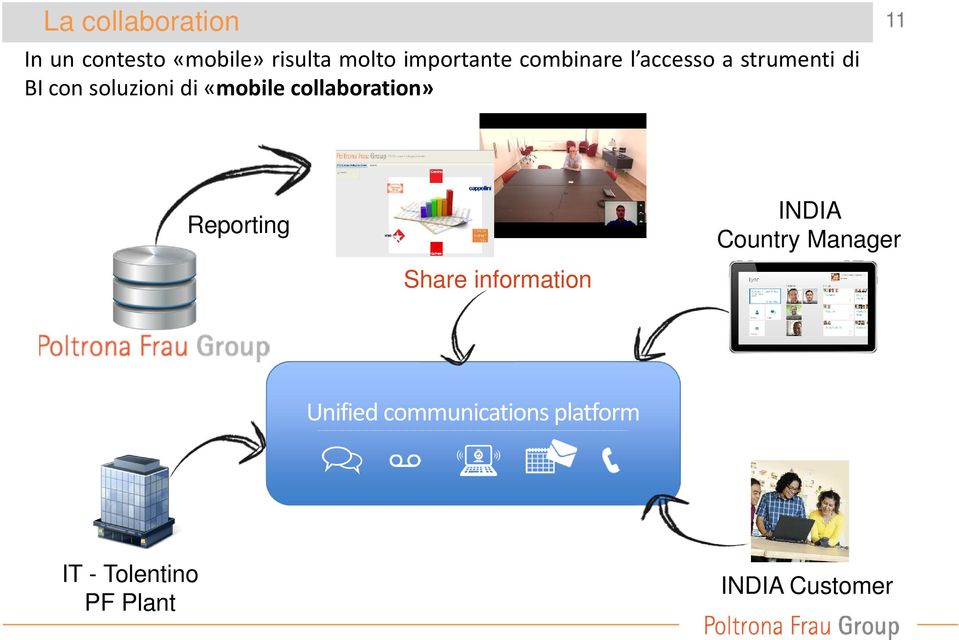 di«mobile collaboration» Reporting INDIA Country Manager Share