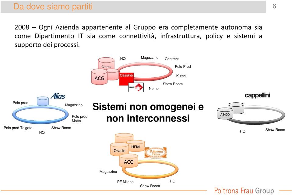 HQ Magazzino Contract ACG Gipros Nemo Polo Prod Kutec Show Room Polo prod Magazzino Polo prod Motta Sistemi