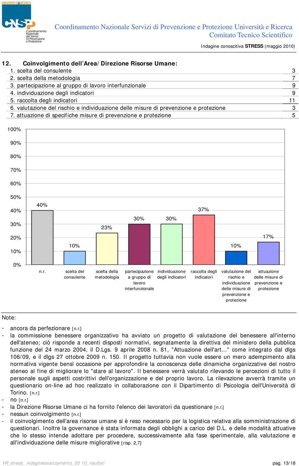 attuazione di specifiche misure di prevenzione e protezione 5 100% 90% 80% 70% 60% 50% 40% 30% 40% 23% 30% 30% 37% 20% 10% 10% 10% 17% 0% scelta del consulente scelta della metodologia partecipazione