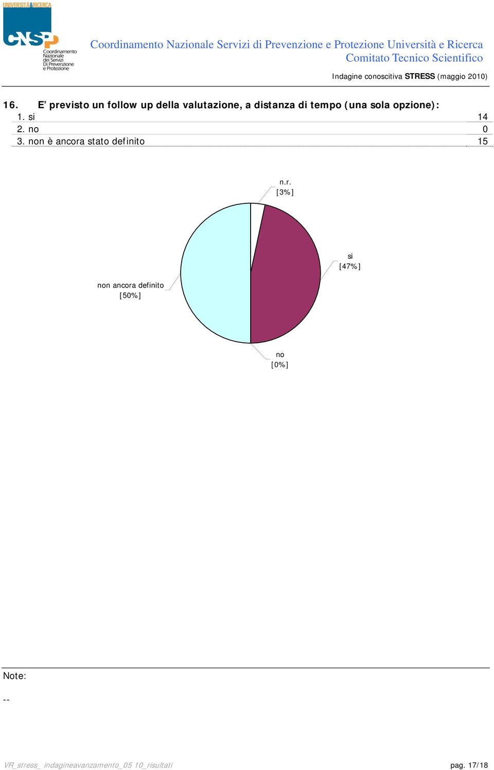 non è ancora stato definito 15 [3%] non ancora definito [50%]