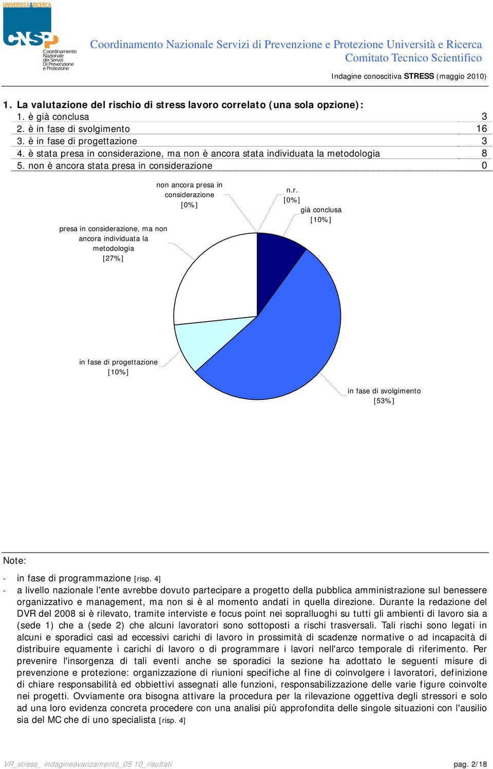 non è ancora stata presa in considerazione 0 presa in considerazione, ma non ancora individuata la metodologia [27%] non ancora presa in considerazione [0%] [0%] già conclusa [10%] in fase di