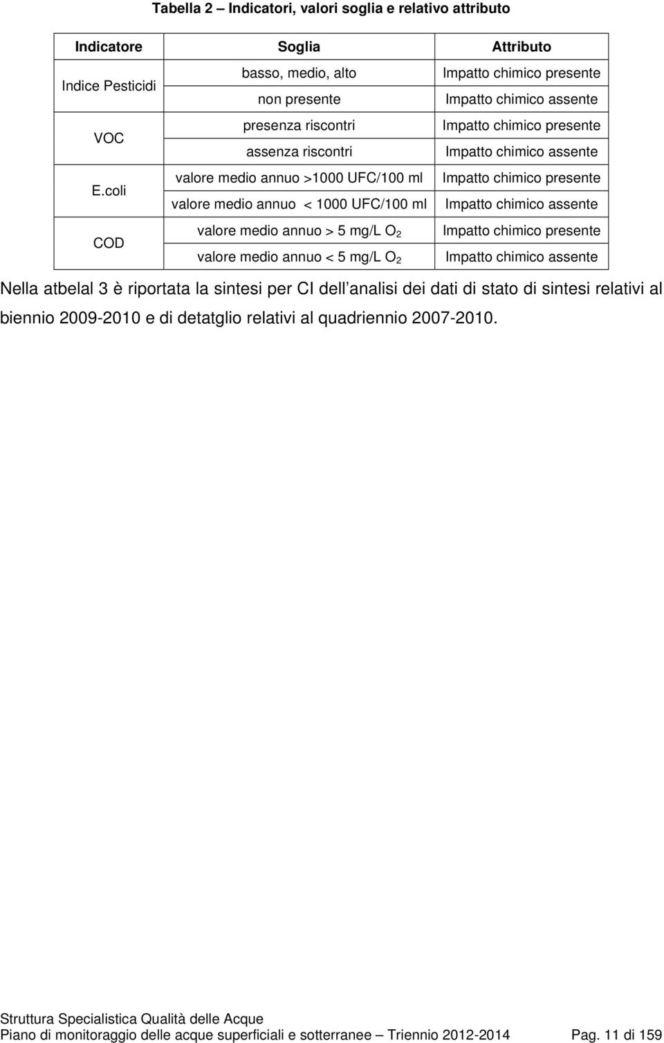 presente Impatto chimico assente Impatto chimico presente Impatto chimico assente Impatto chimico presente Impatto chimico assente Nella atbelal 3 è riportata la sintesi per CI dell analisi dei