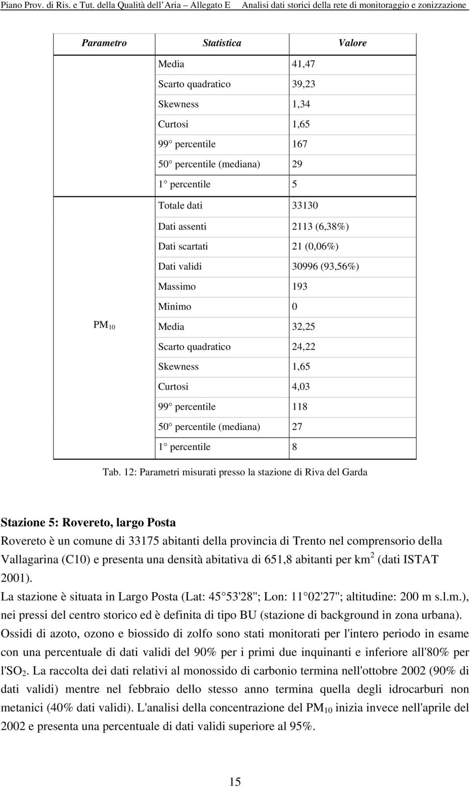 Tab. 12: Parametri misurati presso la stazione di Riva del Garda Stazione 5: Rovereto, largo Posta Rovereto è un comune di 33175 abitanti della provincia di Trento nel comprensorio della Vallagarina