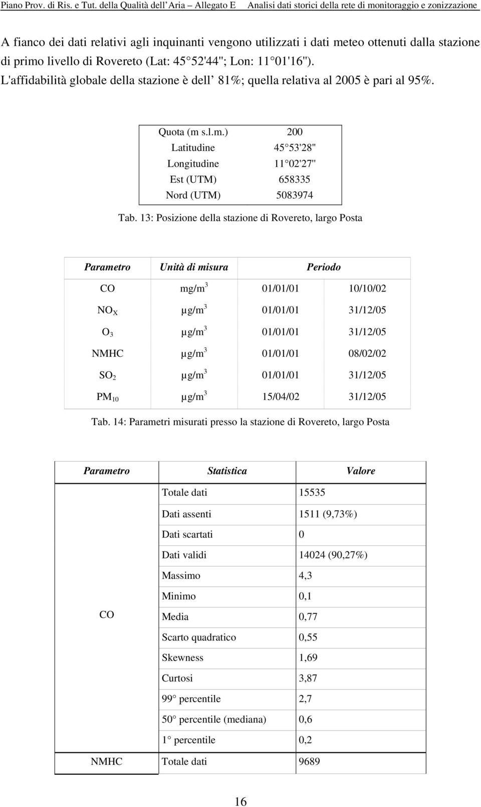 13: Posizione della stazione di Rovereto, largo Posta Parametro Unità di misura Periodo CO mg/m 3 01/01/01 10/10/02 NO X µg/m 3 01/01/01 31/12/05 O 3 µg/m 3 01/01/01 31/12/05 NMHC µg/m 3 01/01/01