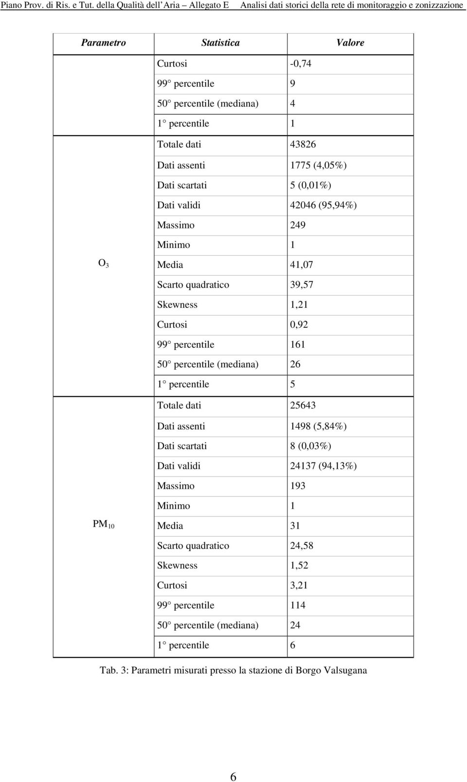 (mediana) 26 1 percentile 5 Totale dati 25643 Dati assenti 1498 (5,84%) Dati scartati 8 (0,03%) Dati validi 24137 (94,13%) Massimo 193 Minimo 1 PM 10 Media 31