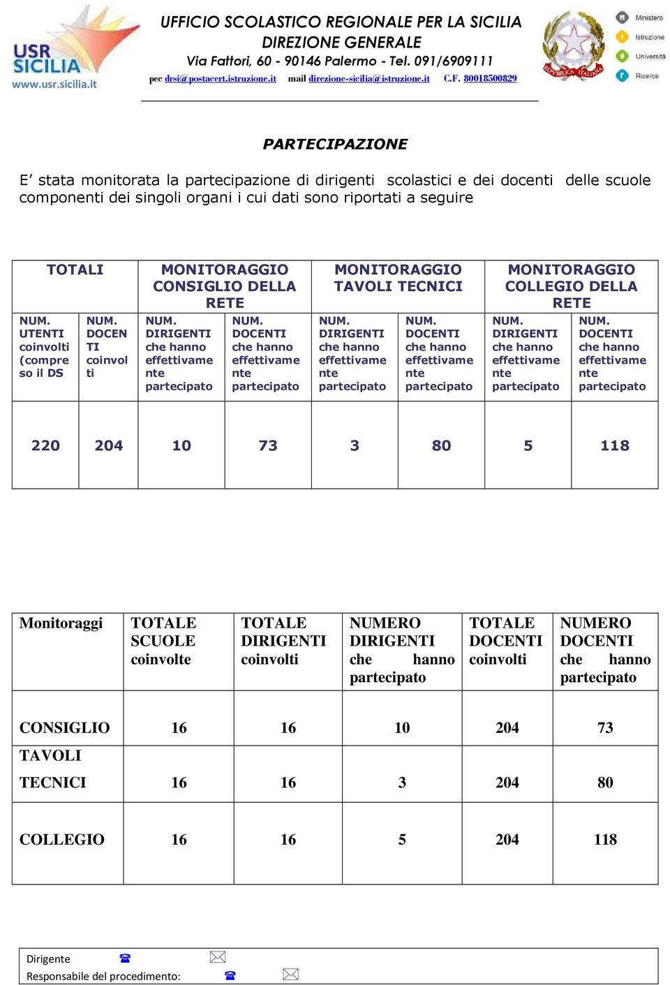 DELLA RETE MONITORAGGIO TAVOLI TECNICI MONITORAGGIO COLLEGIO DELLA RETE 220 204 10 73 3 80 5 118 Monitoraggi TOTALE SCUOLE