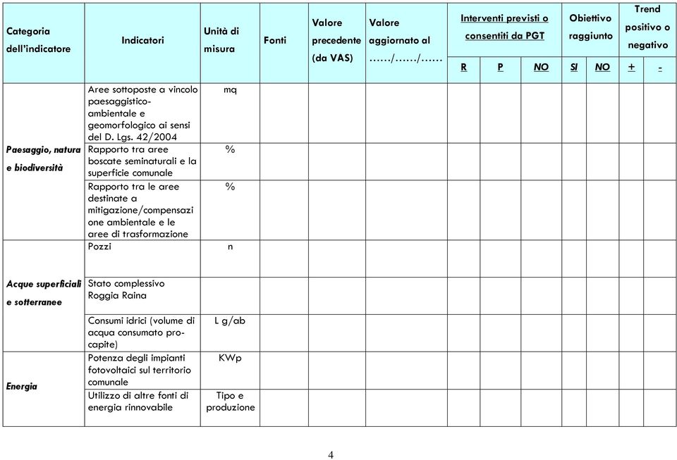 42/2004 Rapporto tra aree % boscate seiaturali e la superficie couale Rapporto tra le aree % destiate a itigazioe/copesazi oe abietale e le aree di trasforazioe Pozzi Acque