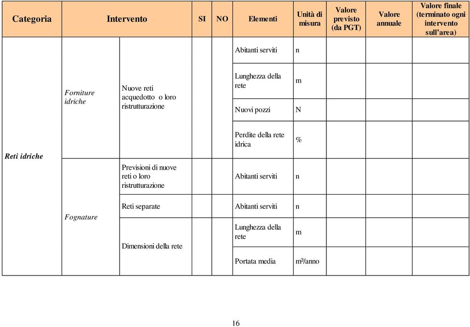 pozzi N Perdite della rete idrica % Reti idriche Previsioi di uove reti o loro ristrutturazioe Abitati