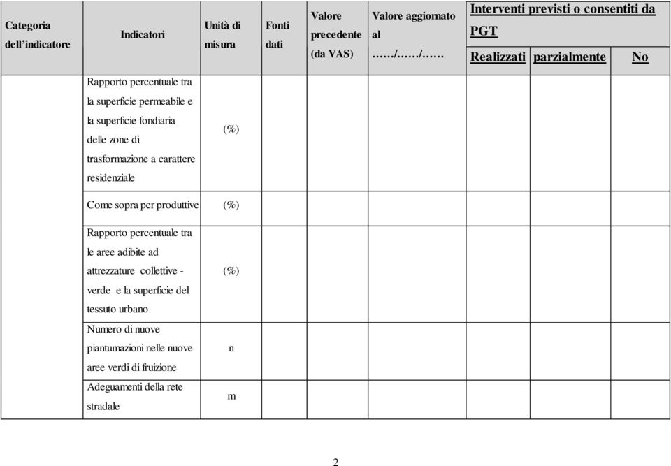 trasforazioe a carattere resideziale Coe sopra per produttive (%) Rapporto percetuale tra le aree adibite ad attrezzature