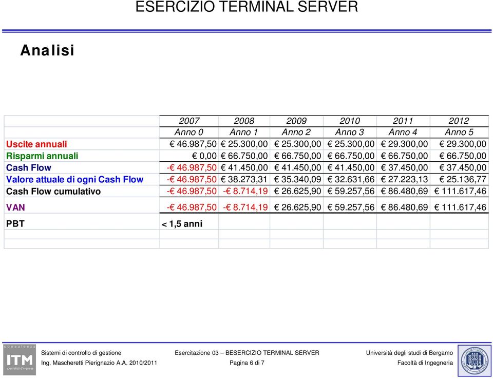 450,00 37.450,00 Valore attuale di ogni Cash Flow - 46.987,50 3827331 38.273,31 35.340,09340 09 32.631,66 66 2722313 27.223,13 25.