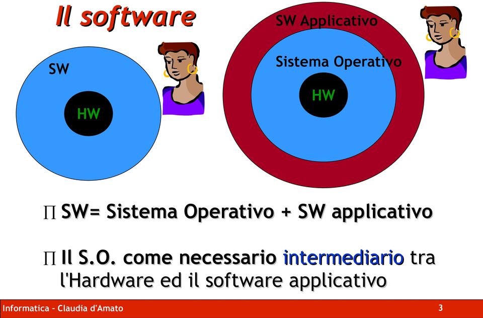 erativo + SW applicativo Il S.O.