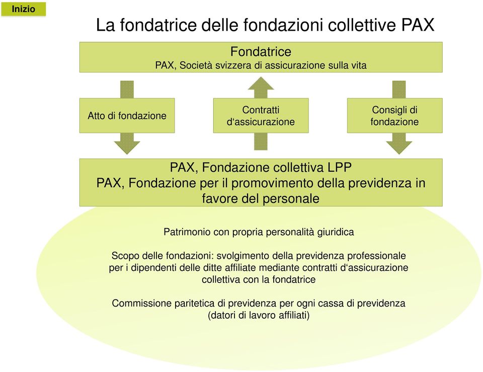 Patrimonio con propria personalità giuridica Scopo delle fondazioni: svolgimento della previdenza professionale per i dipendenti delle ditte