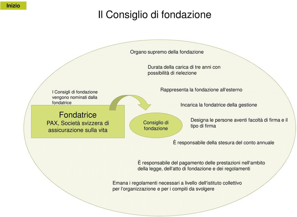 gestione Designa le persone aventi facoltà di firma e il tipo di firma È responsabile della stesura del conto annuale È responsabile del pagamento delle prestazioni nell