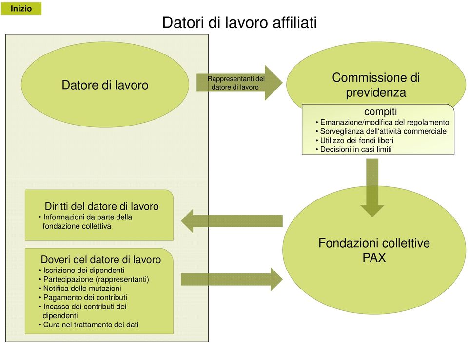 Informazioni da parte della fondazione collettiva Doveri del datore di lavoro Iscrizione dei dipendenti Partecipazione (rappresentanti)