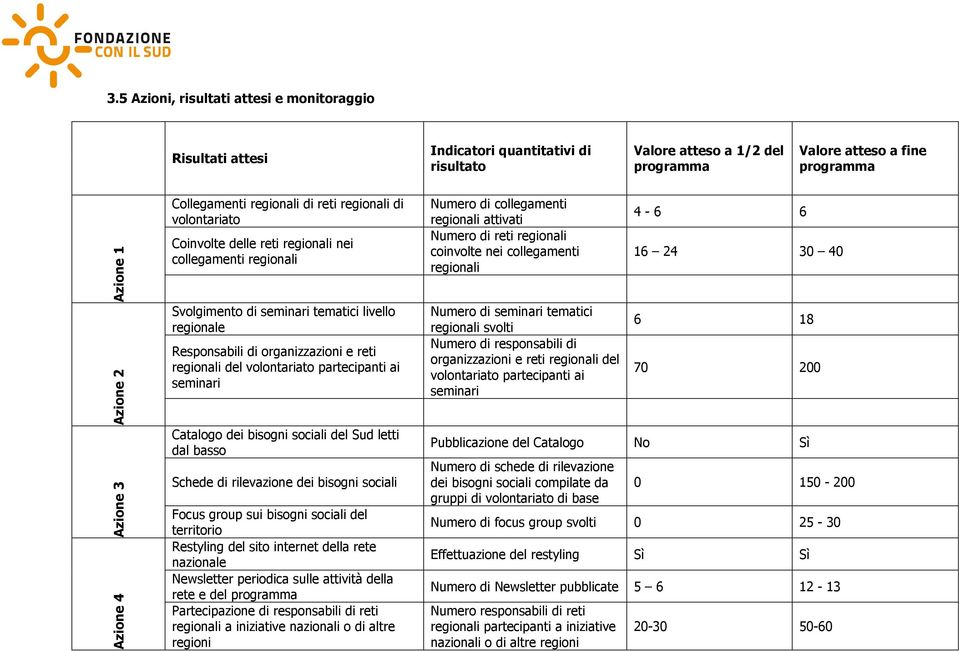 reti regionali del volontariato partecipanti ai seminari Catalogo dei bisogni sociali del Sud letti dal basso Schede di rilevazione dei bisogni sociali Focus group sui bisogni sociali del territorio