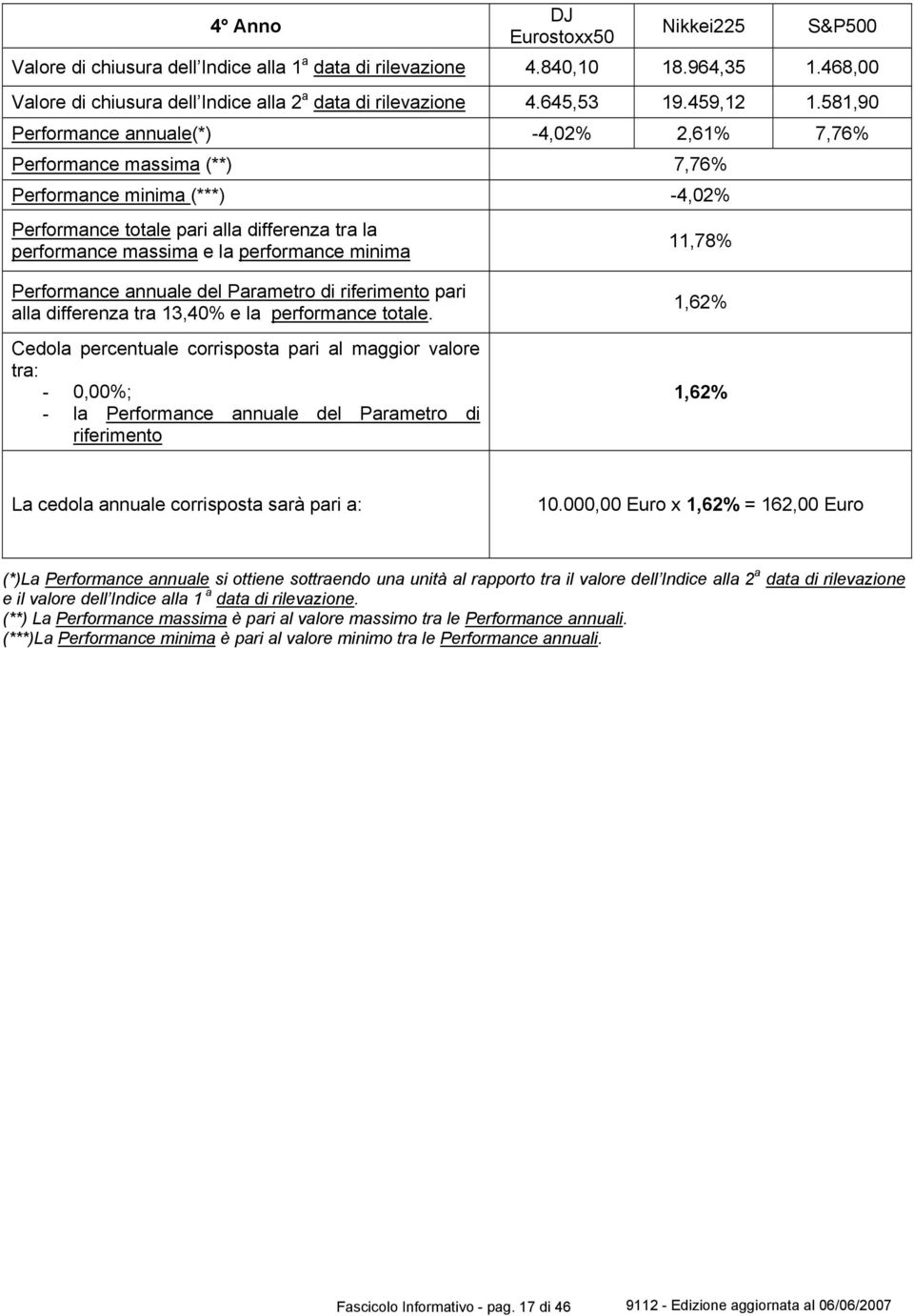 581,90 Performance annuale(*) -4,02% 2,61% 7,76% Performance massima (**) 7,76% Performance minima (***) -4,02% Performance totale pari alla differenza tra la performance massima e la performance