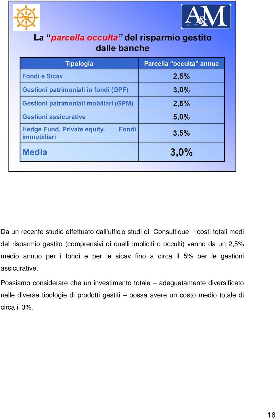 circa il 5% per le gestioni assicurative.