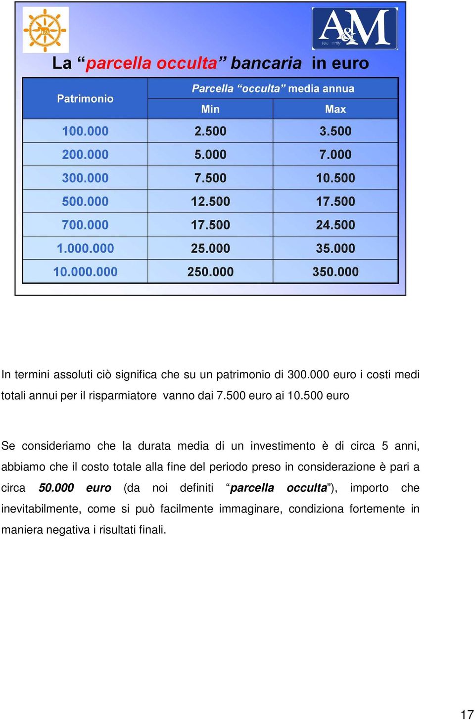 500 euro Se consideriamo che la durata media di un investimento è di circa 5 anni, abbiamo che il costo totale alla fine