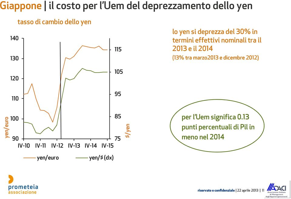 dicembre 2012) 110 95 yen/euro 100 85 90 75 IV-10 IV-11 IV-12 IV-13 IV-14 IV-15 $/yen per l Uem