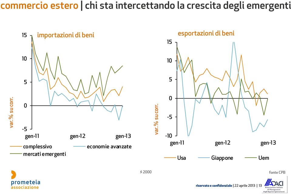 0-5 gen-11 gen-12 gen-13 complessivo economie avanzate mercati emergenti var.