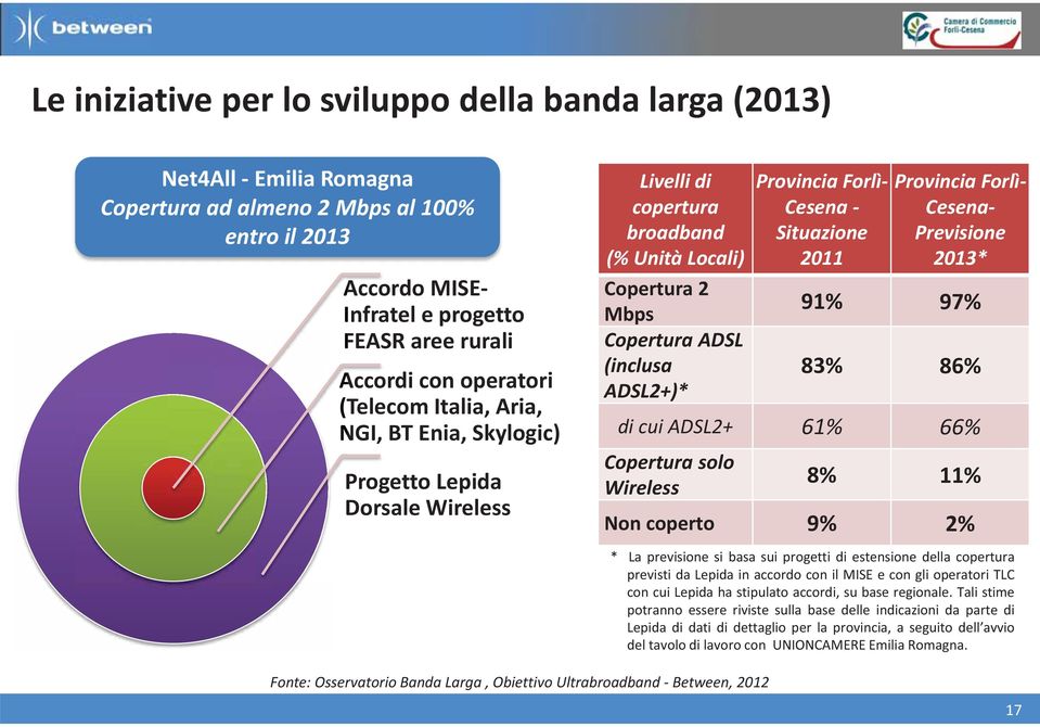 - Situazione 0 Provincia Forlì- Cesena- Previsione 03* 9% 97% 83% 86% di cui ADSL+ 6% 66% Copertura solo Wireless 8% % Non coperto 9% % * La previsione si basa sui progetti di estensione della