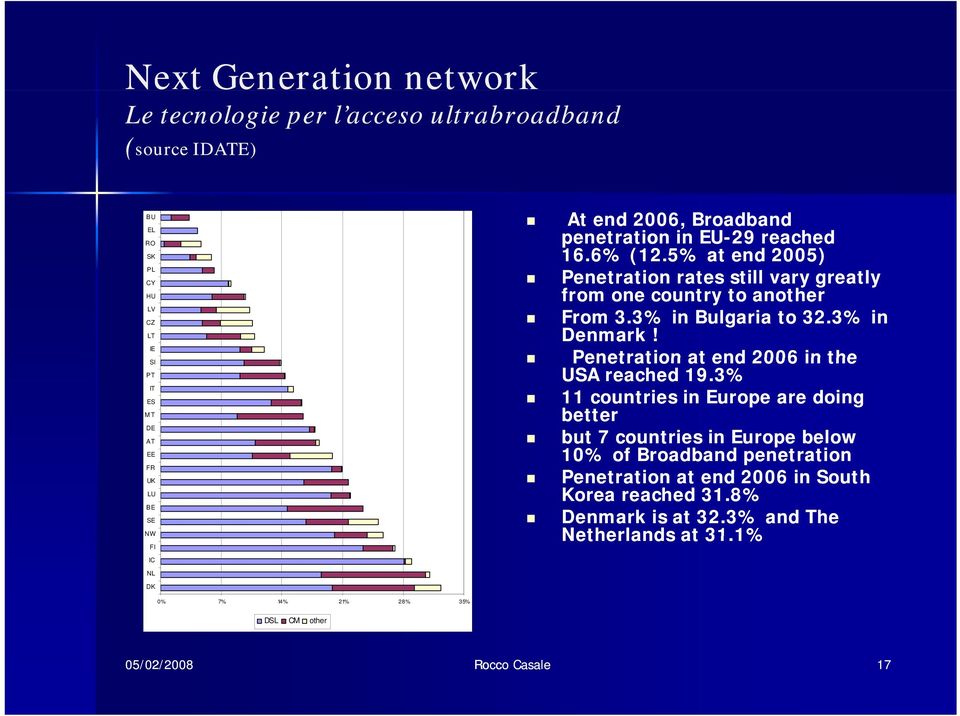 IE SI PT Penetration at end 2006 in the USA reached 19.