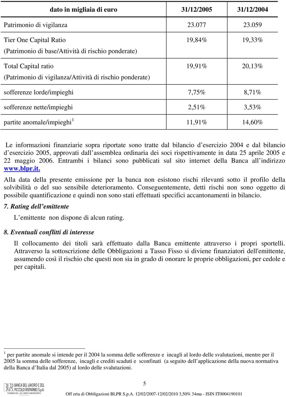 lorde/impieghi 7,75% 8,71% sofferenze nette/impieghi 2,51% 3,53% partite anomale/impieghi 1 11,91% 14,60% Le informazioni finanziarie sopra riportate sono tratte dal bilancio d esercizio 2004 e dal