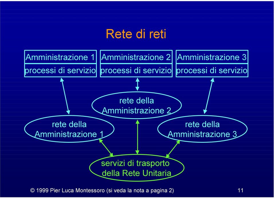 1 rete della Amministrazione 2 rete della Amministrazione 3 servizi di