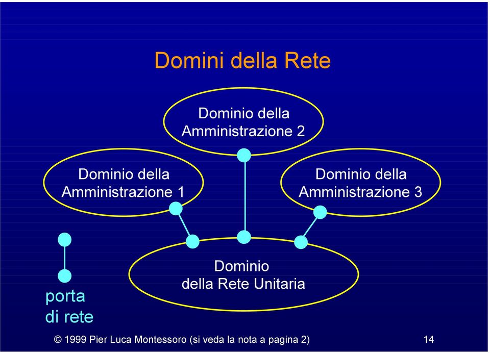 Amministrazione 3 porta di rete Dominio della Rete