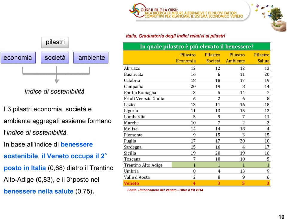 Pilastro Economia Fonte: Unioncamere del Veneto - Oltre il Pil 2014 Pilastro Società Pilastro Ambiente Pilastro Salute Abruzzo 12 12 12 13 Basilicata 16 6 11 20 Calabria 18 18 17 19 Campania 20 19 8