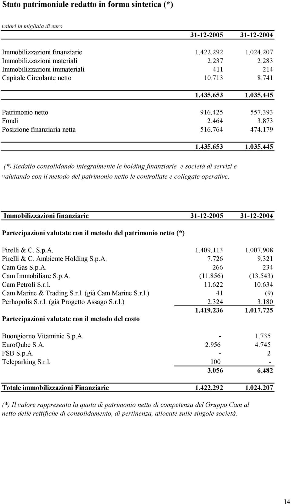 435.653 1.035.445 (*) Redatto consolidando integralmente le holding finanziarie e società di servizi e valutando con il metodo del patrimonio netto le controllate e collegate operative.