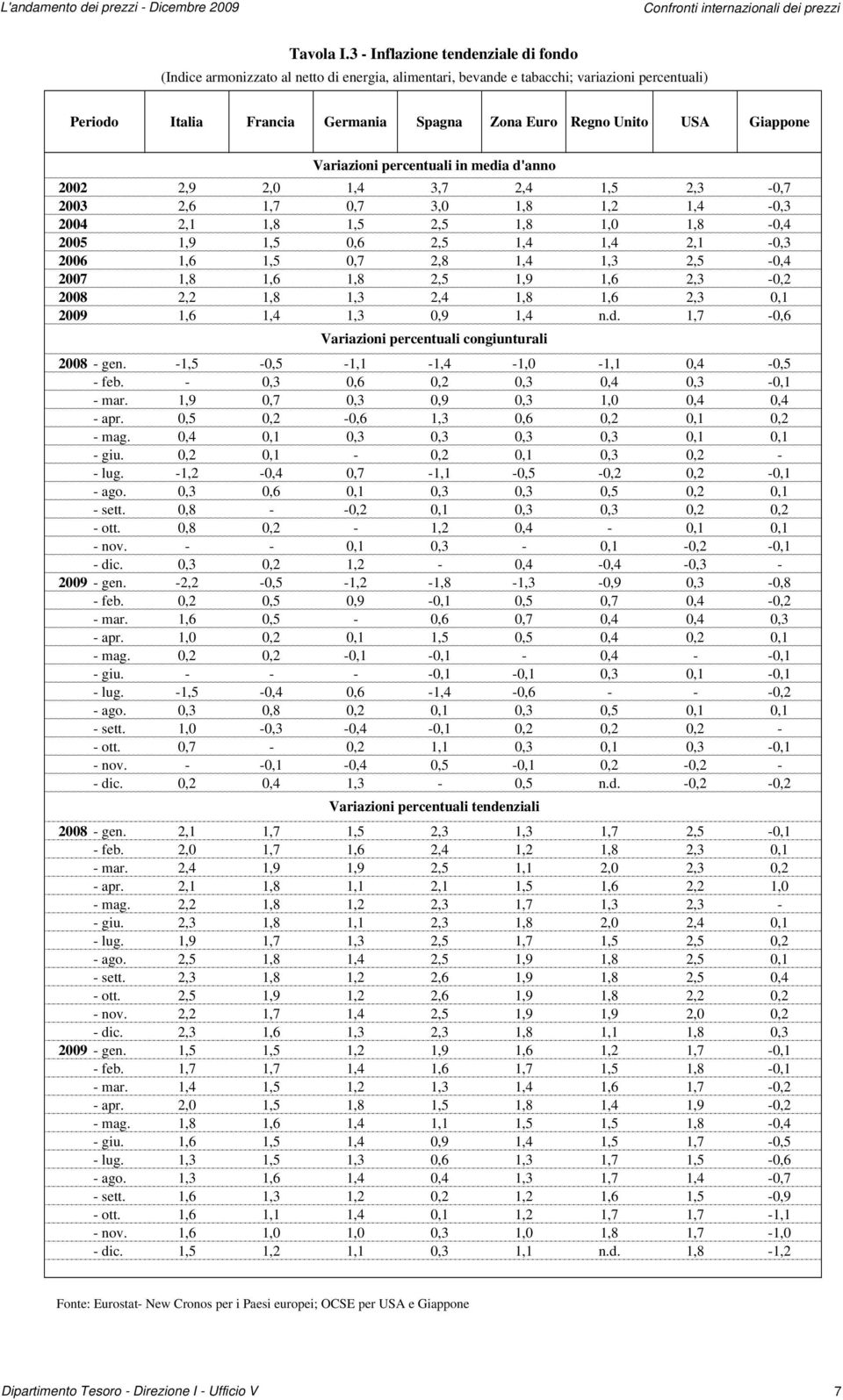 Giappone Variazioni percentuali in media d'anno 2002 2,9 2,0 1,4 3,7 2,4 1,5 2,3-0,7 2003 2,6 1,7 0,7 3,0 1,8 1,2 1,4-0,3 2004 2,1 1,8 1,5 2,5 1,8 1,0 1,8-0,4 2005 1,9 1,5 0,6 2,5 1,4 1,4 2,1-0,3