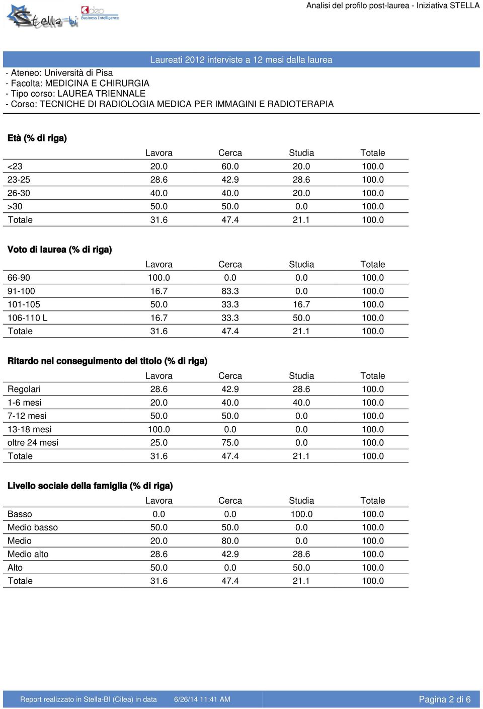 0 50.0 0.0 100.0 13-18 mesi 100.0 0.0 0.0 100.0 oltre 24 mesi 25.0 75.0 0.0 100.0 Livello sociale della famiglia (% di riga) Basso 0.0 0.0 100.0 100.0 Medio basso 50.0 50.0 0.0 100.0 Medio 20.