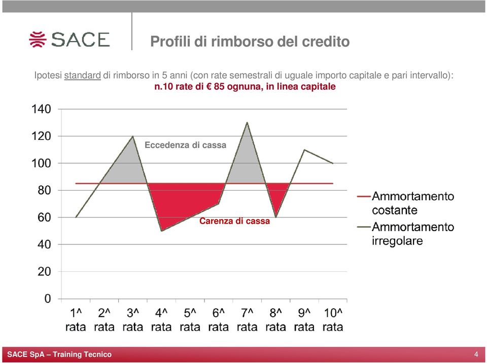 importo capitale e pari intervallo): n.