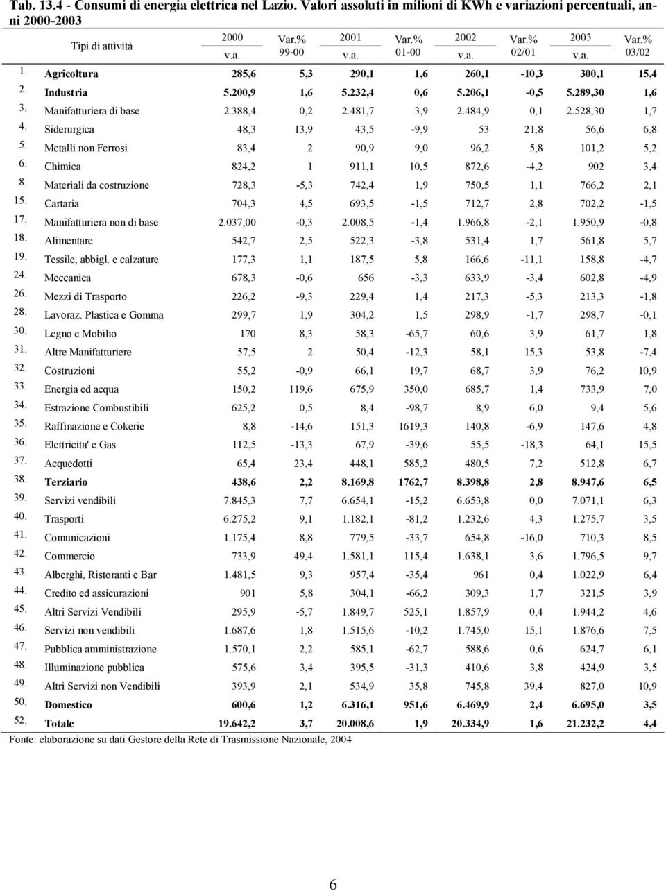 481,7 3,9 2.484,9 0,1 2.528,30 1,7 4. Siderurgica 48,3 13,9 43,5-9,9 53 21,8 56,6 6,8 5. Metalli non Ferrosi 83,4 2 90,9 9,0 96,2 5,8 101,2 5,2 6. Chimica 824,2 1 911,1 10,5 872,6-4,2 902 3,4 8.