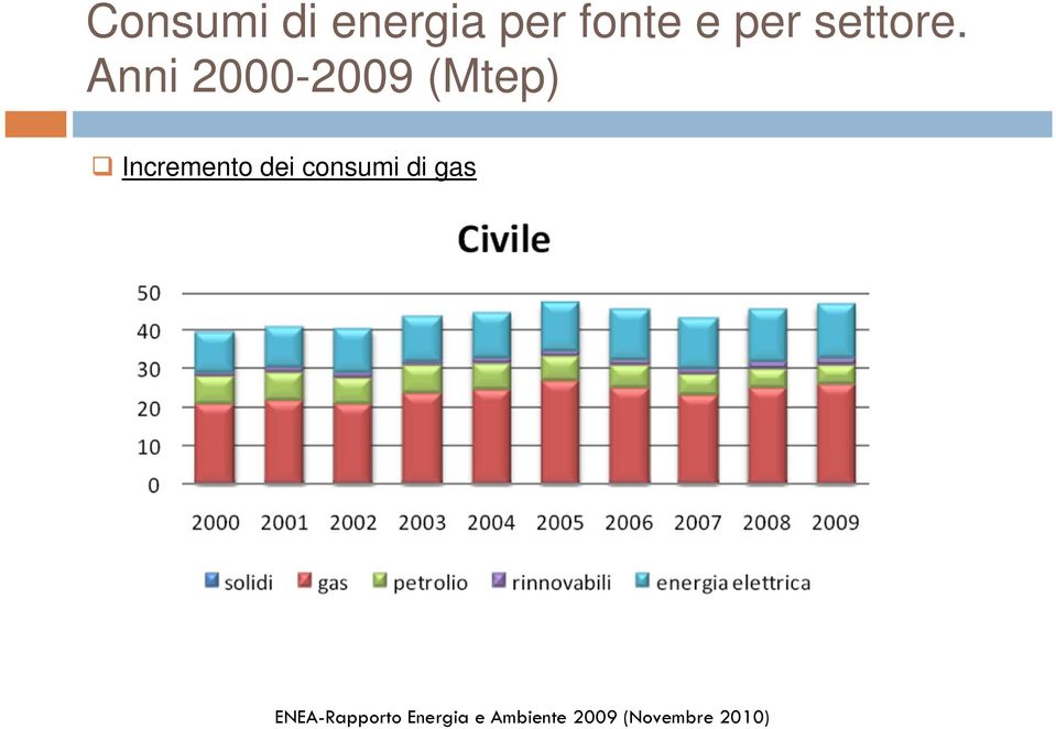 Anni 2000-2009 (Mtep) Incremento dei