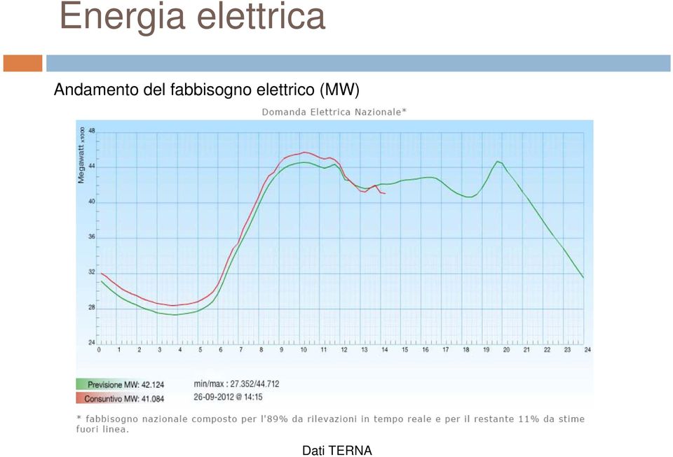 Andamento del