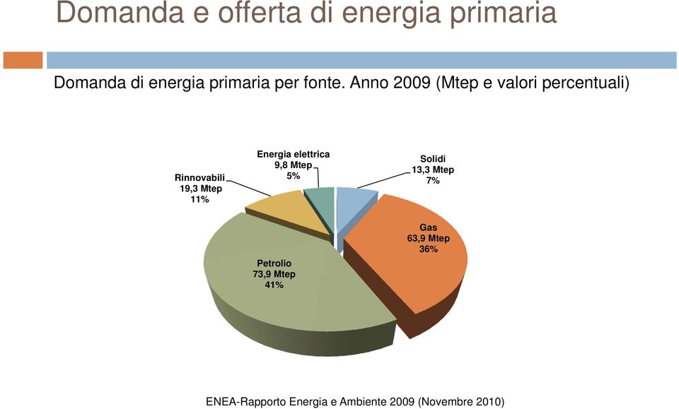 Anno 2009 (Mtep e valori percentuali) Rinnovabili 19,3 Mtep 11% Energia