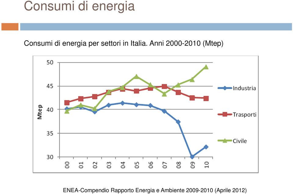 Anni 2000-2010 (Mtep) ENEA-Compendio