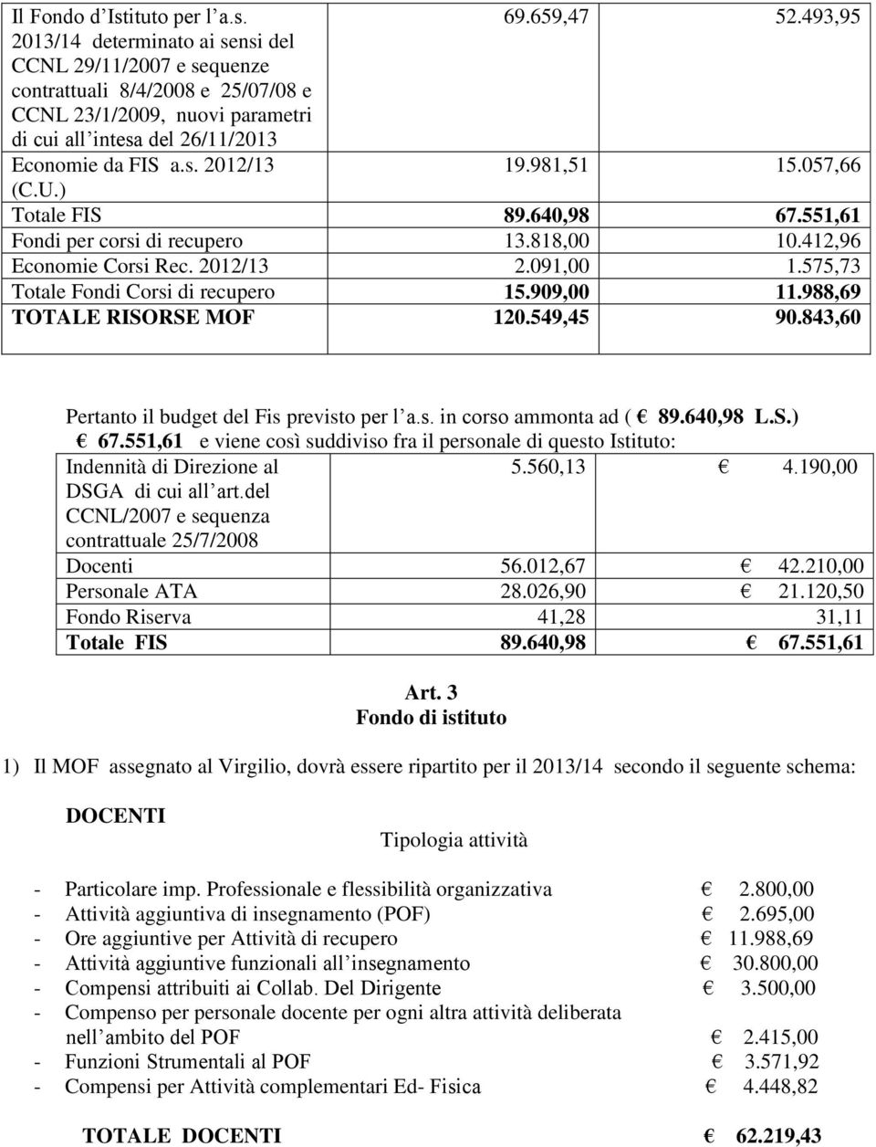 981,51 15.057,66 (C.U.) Totale FIS 89.640,98 67.551,61 Fondi per corsi di recupero 13.818,00 10.412,96 Economie Corsi Rec. 2012/13 2.091,00 1.575,73 Totale Fondi Corsi di recupero 15.909,00 11.