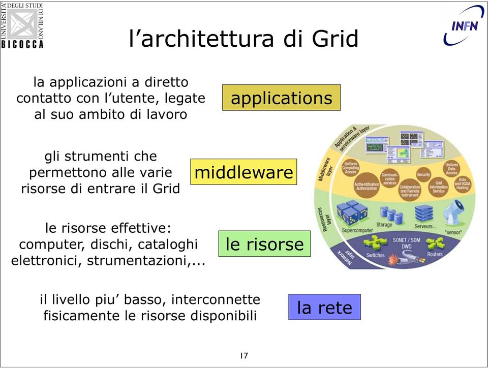 Grid middleware le risorse effettive: computer, dischi, cataloghi elettronici,