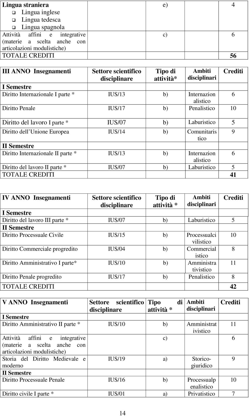 IUS/14 b) Comunitaris 9 tico Diritto Internazionale II parte * IUS/13 b) Internazion alistico Diritto del lavoro II parte * IUS/07 b) Laburistico 5 TOTALE CREDITI 41 IV ANNO Insegnamenti Diritto del