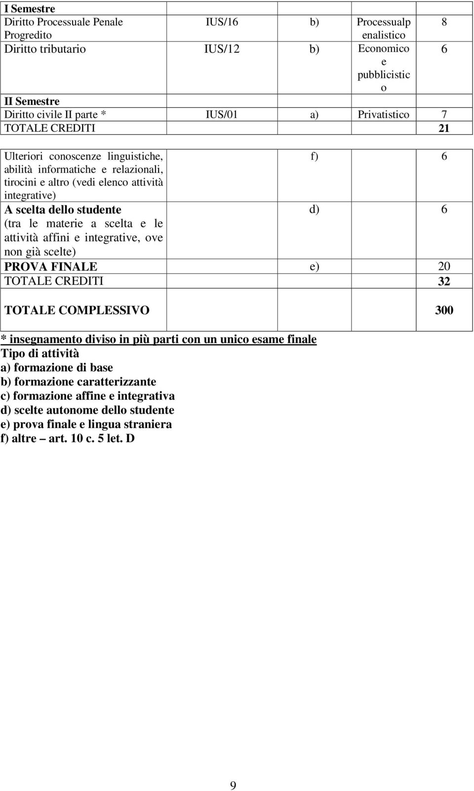 scelta e le attività affini e integrative, ove non già scelte) PROVA FINALE e) 20 TOTALE CREDITI 32 TOTALE COMPLESSIVO 300 * insegnamento diviso in più parti con un unico esame finale