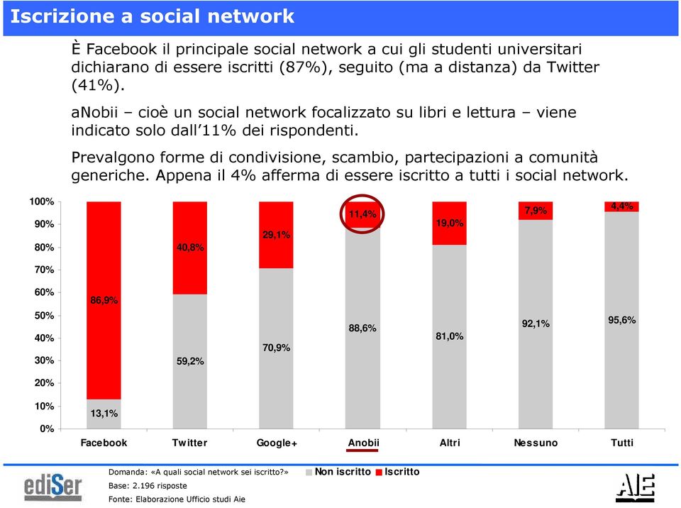 Prevalgono forme di condivisione, scambio, partecipazioni a comunità generiche. Appena il 4% afferma di essere iscritto a tutti i social network.