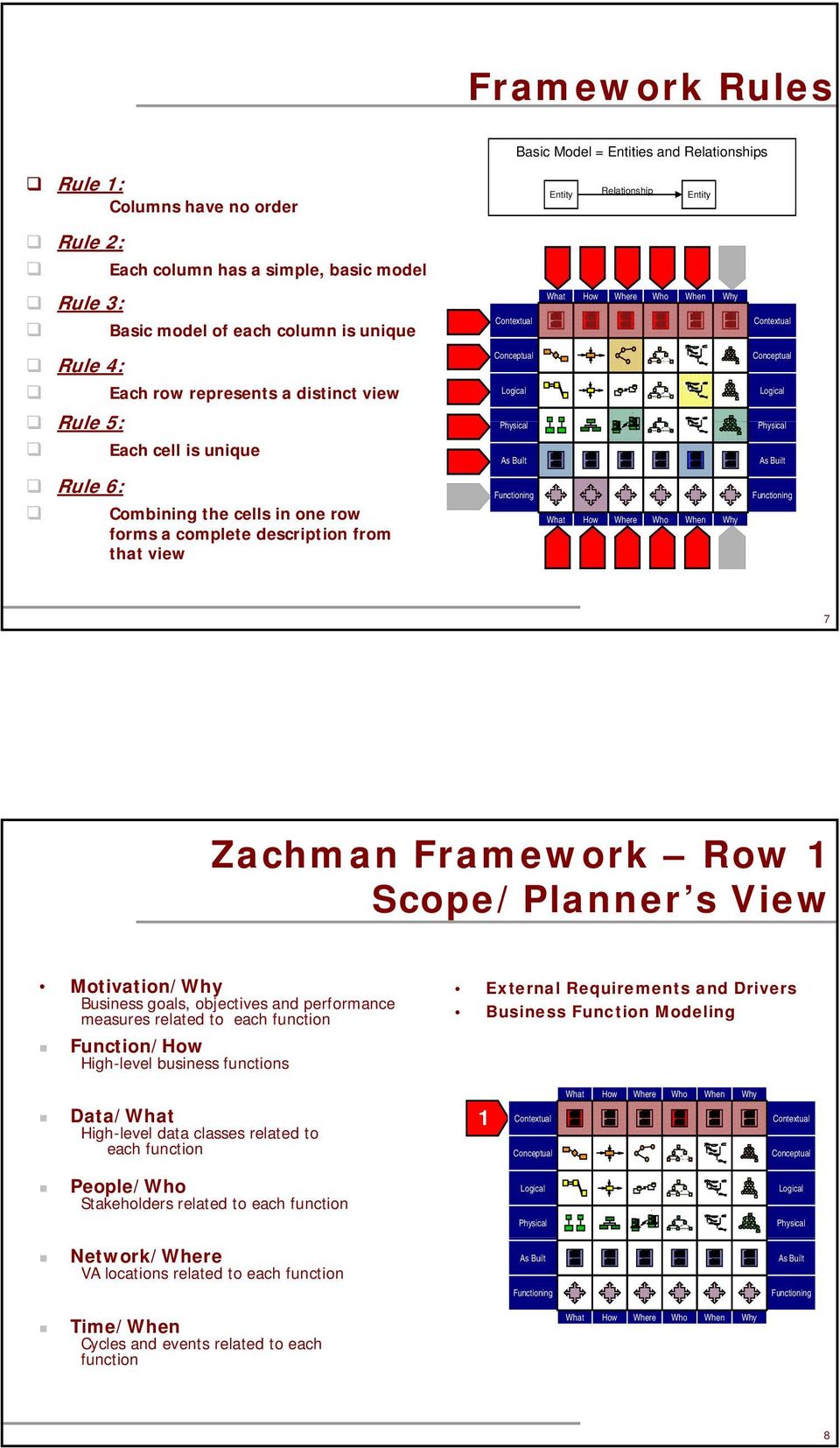 Scope/Planner s View Motivation/ Business goals, objectives and performance measures related to each function Function/ High-level business functions External Requirements and Drivers Business