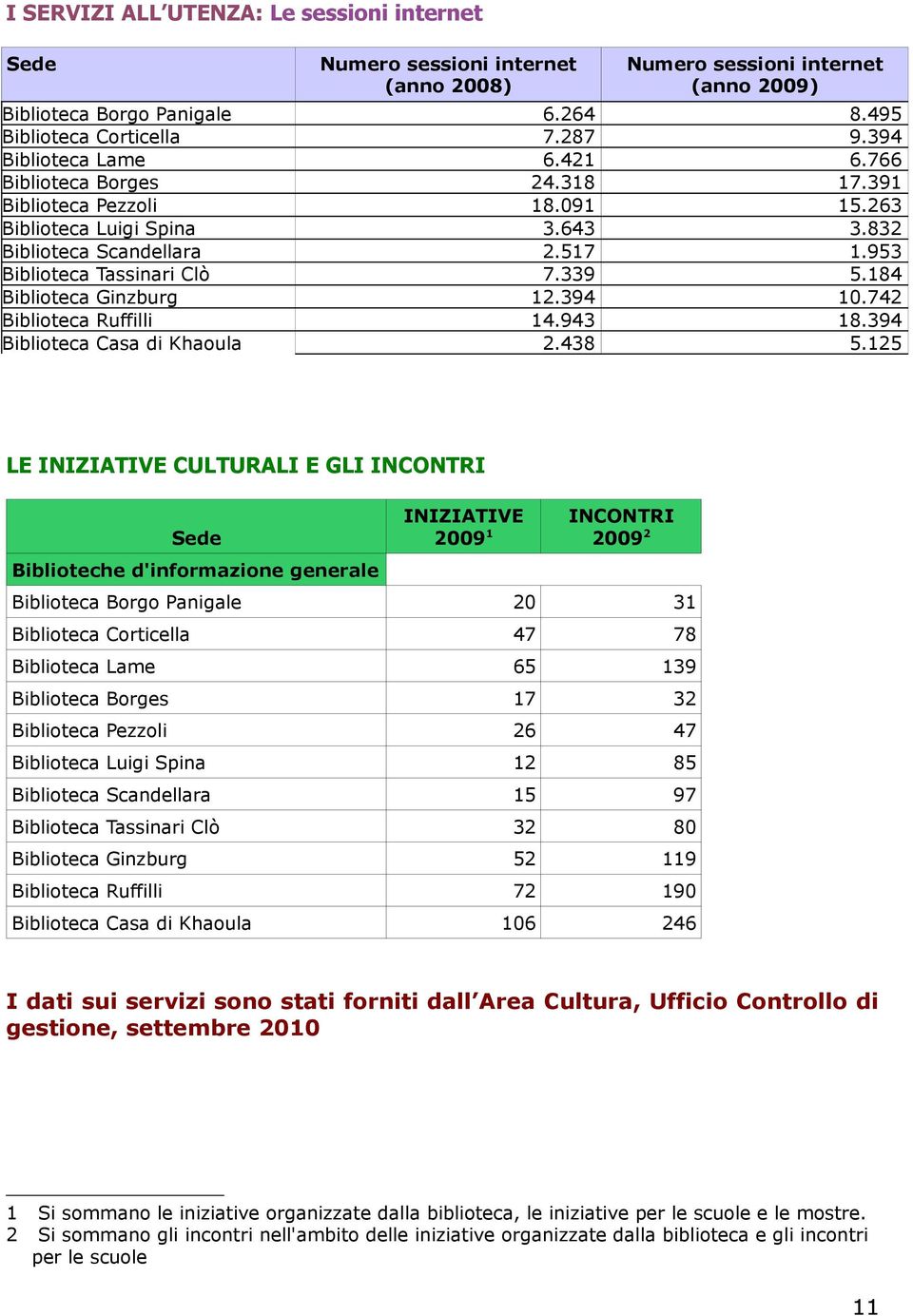 184 Biblioteca Ginzburg 12.394 10.742 Biblioteca Ruffilli 14.943 18.394 Biblioteca Casa di Khaoula 2.438 5.