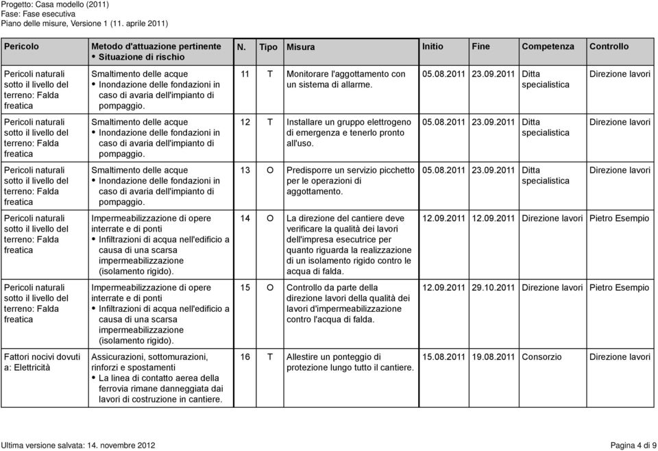 05.08.2011 23.09.2011 Ditta specialistica Smaltimento delle acque Inondazione delle fondazioni in caso di avaria dell'impianto di pompaggio.