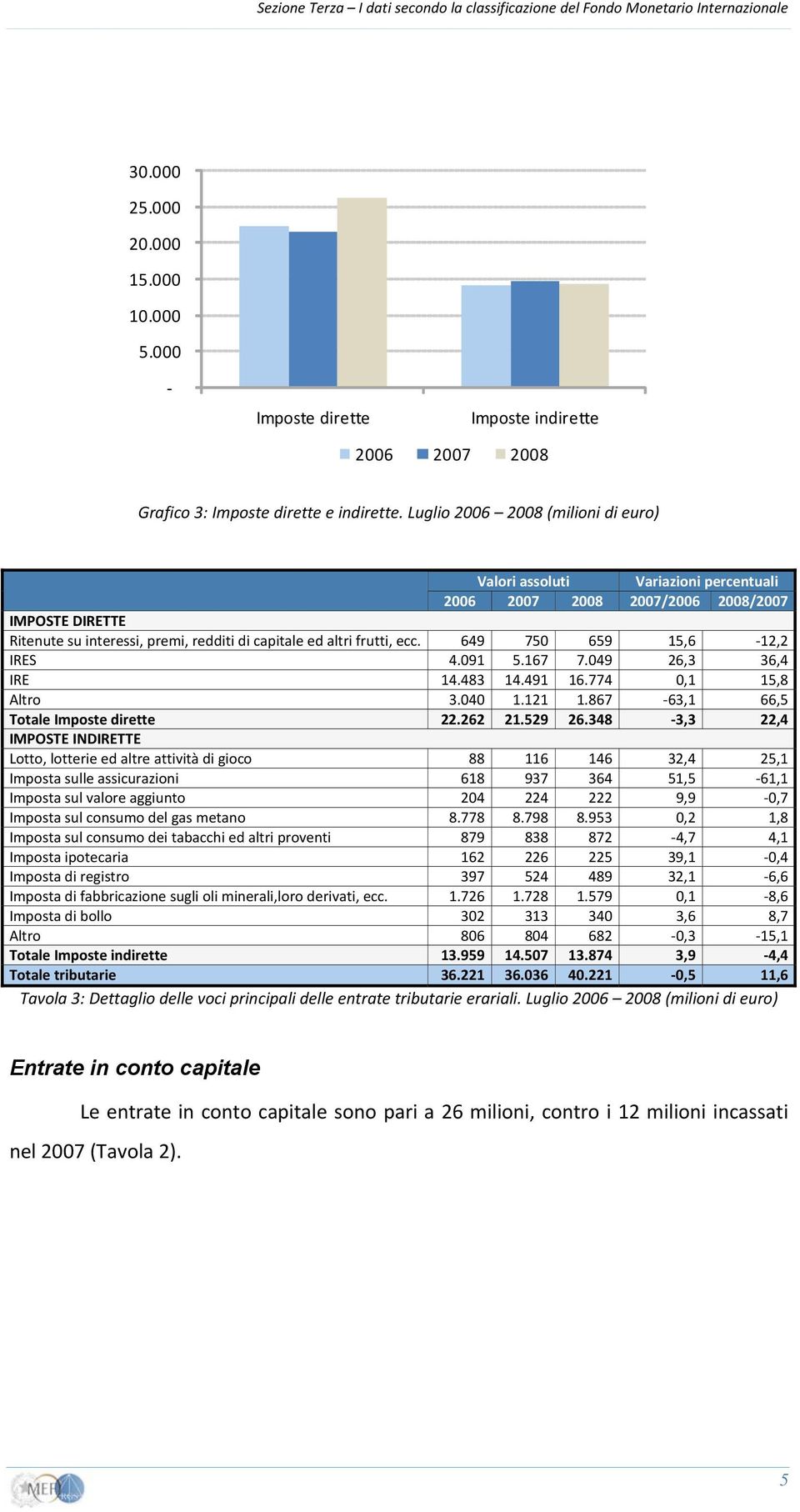 Luglio 2006 2008 (milioni di euro) Valori assoluti Variazioni percentuali 2006 2007 2008 2007/2006 2008/2007 IMPOSTE DIRETTE Ritenute su interessi, premi, redditi di capitale ed altri frutti, ecc.