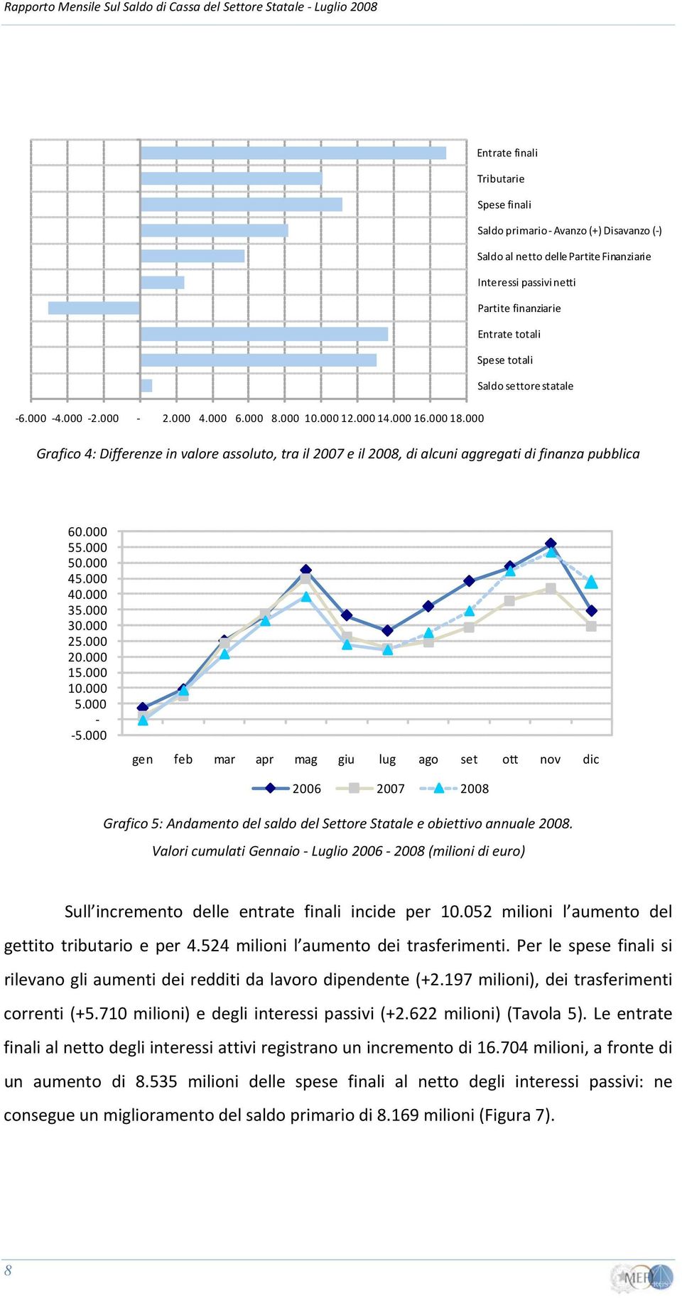000 Grafico 4: Differenze in valore assoluto, tra il 2007 e il 2008, di alcuni aggregati di finanza pubblica 60.000 55