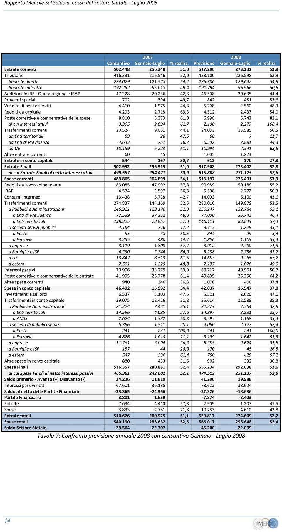 956 50,6 Addizionale IRE Quota regionale IRAP 47.228 20.236 42,8 46.508 20.635 44,4 Proventi speciali 792 394 49,7 842 451 53,6 Vendita di beni e servizi 4.410 1.975 44,8 5.298 2.